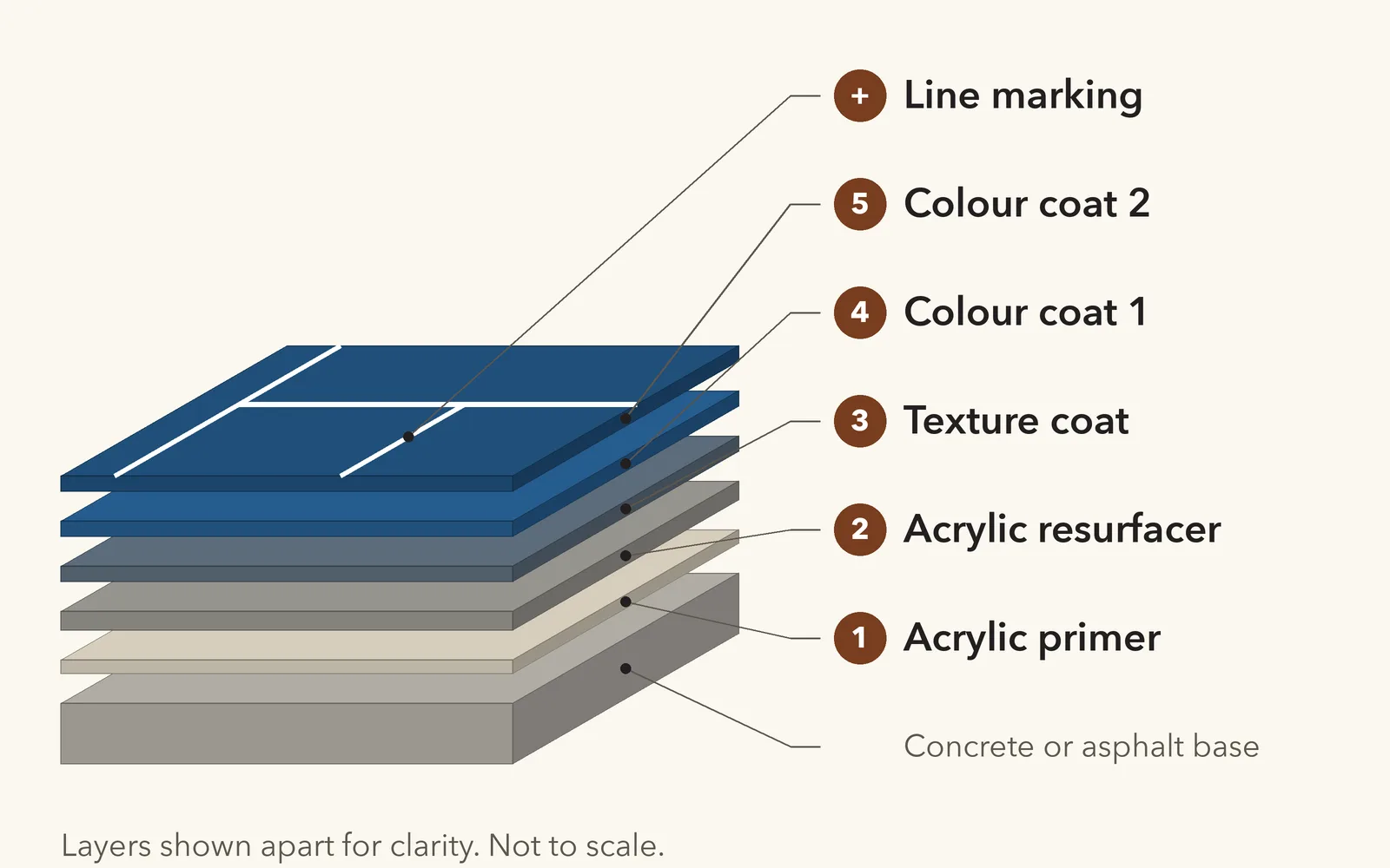 Cross-section of Decolatex 5-layer acrylic pickleball flooring: primer, resurfacer, texture coat and two colour coats