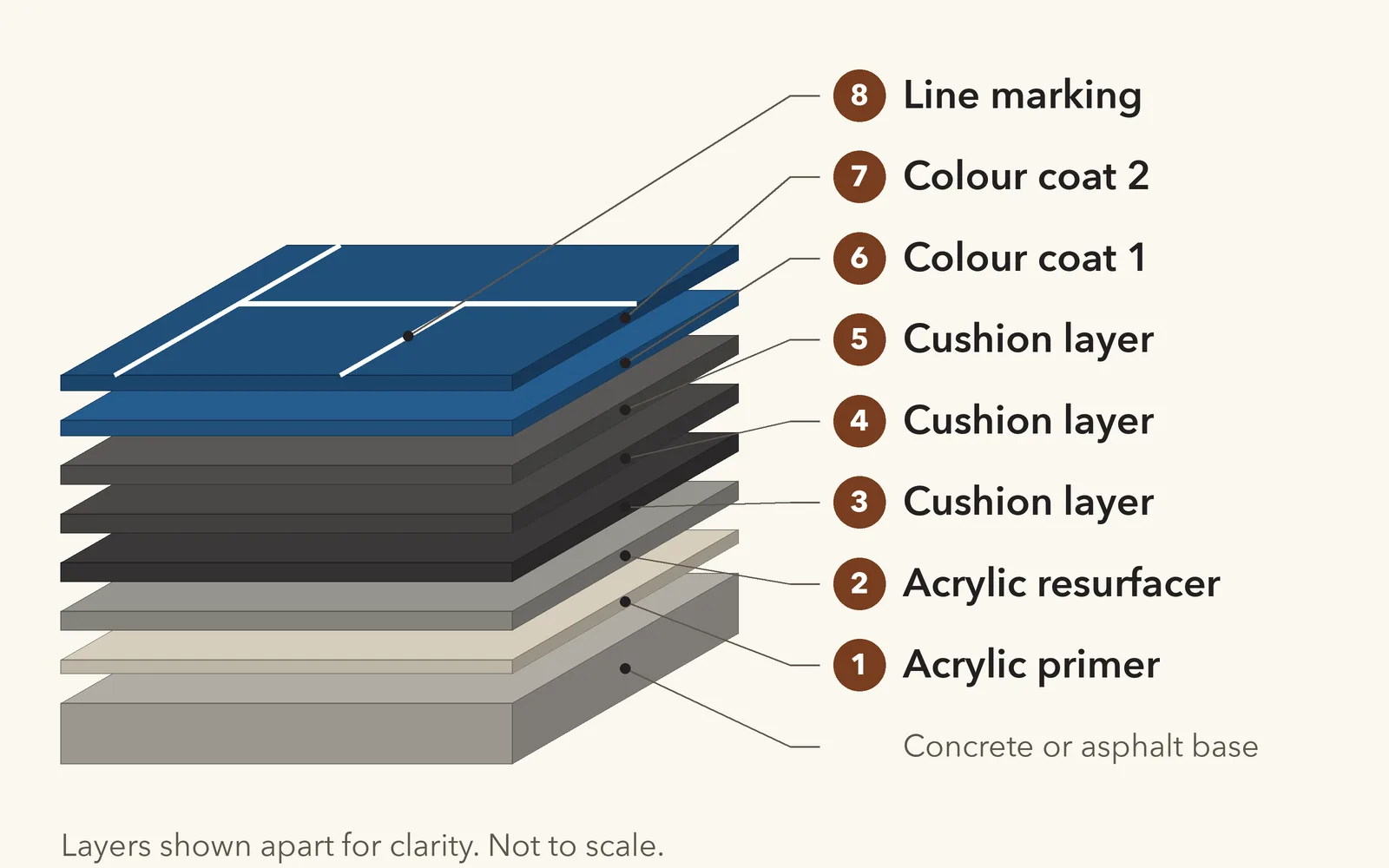 Cross-section of Decolatex 8-layer cushioned acrylic pickleball flooring with three cushion layers and two colour coats
